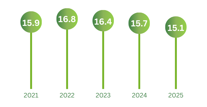 Net Asset Value Per Share (HK$)